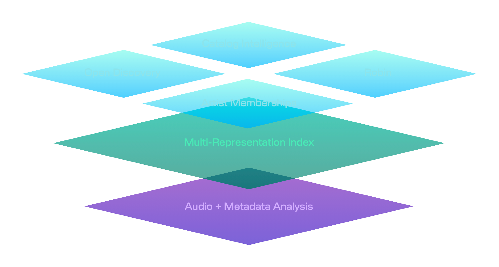MusicAtlas platform architecture showing audio, lyrics, and context feeding a multi-representation search index